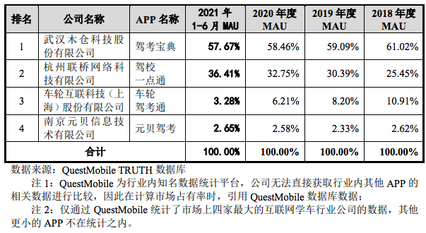 &ldquo;驾考宝典&rdquo;母公司木仓科技更新招股书,2020年营收3.31亿元